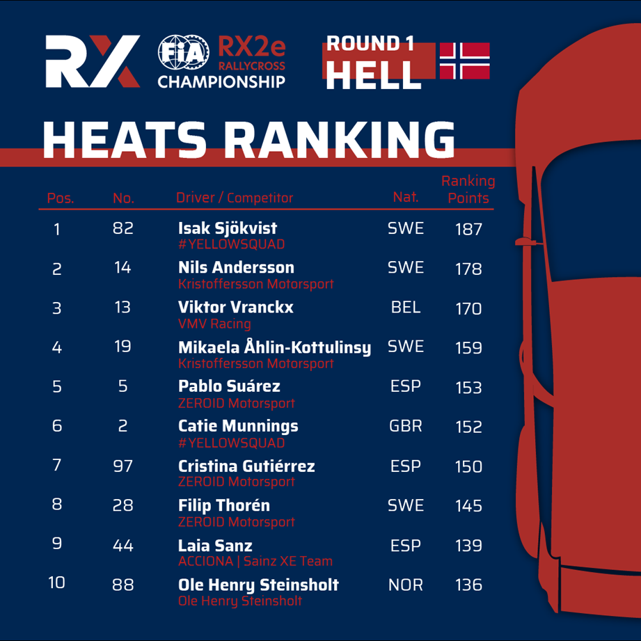 RX2e championship heats rankings round 1 Hell